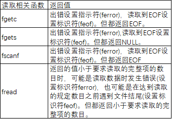 C Language File Knowledge Summary