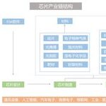 Overview of Global and Chinese Chip Industry Chain