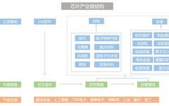 Overview of Global and Chinese Chip Industry Chain