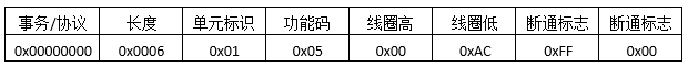 Detailed Analysis of ModbusTCP Protocol Messages