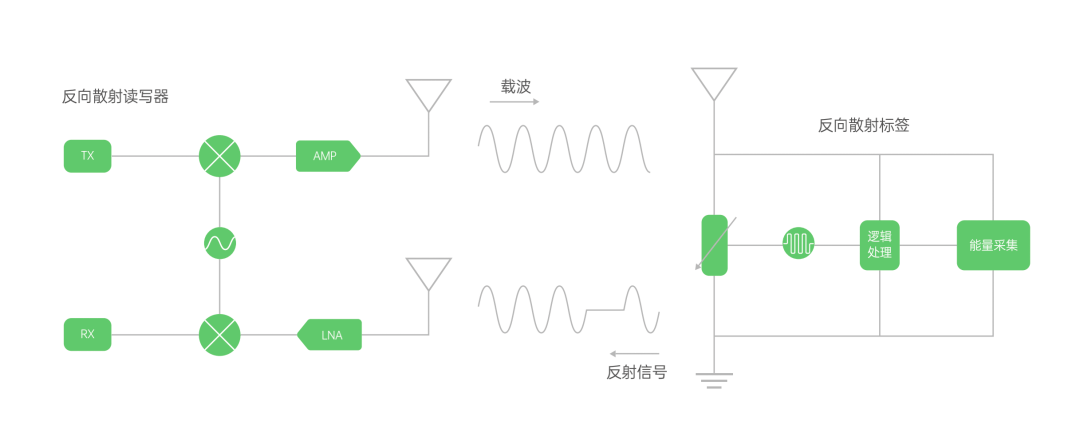 Analysis and Outlook of Passive IoT Technology