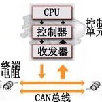 Automotive CAN Communication Network Fault Diagnosis Techniques