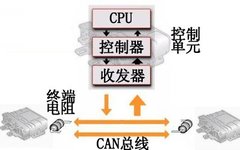 Automotive CAN Communication Network Fault Diagnosis Techniques