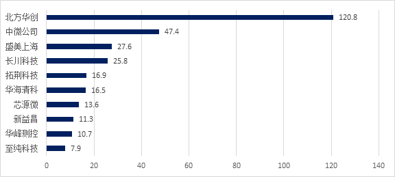 Analysis of China's Semiconductor Equipment Industry