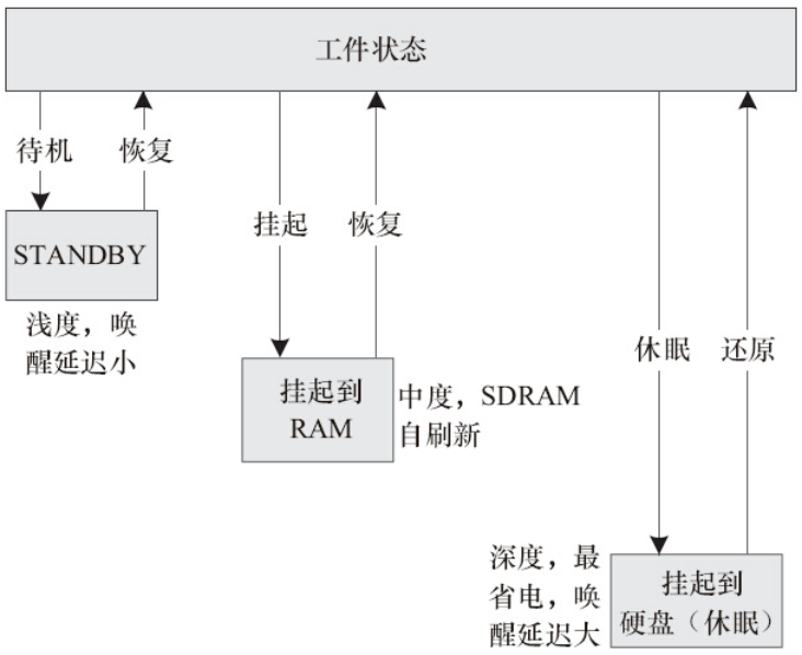 Linux Power Management Subsystem