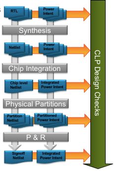 Comprehensive Explanation of Chip Design Process