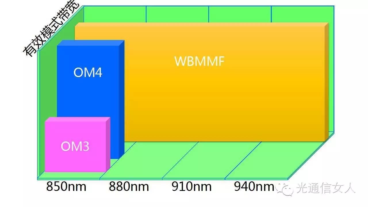 100G SWDM4 Protocol and WBMMF Wideband Multimode Fiber