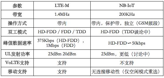 The Battle of Seven Major LPWAN Technologies: NB-IoT, LTE-M, Sigfox, LoRa, RPMA, Weightless, and HaLow
