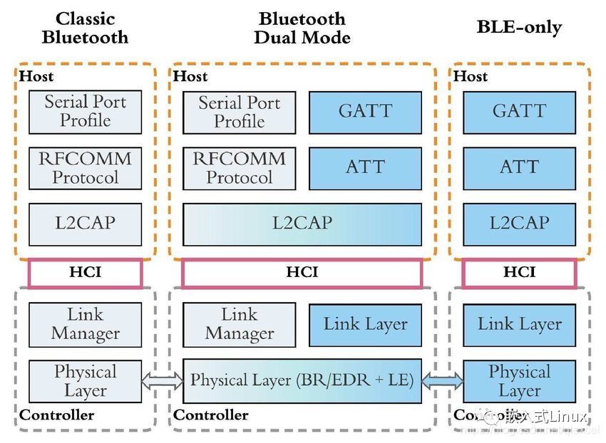 Differences Between Classic Bluetooth, Bluetooth Low Energy, and Dual-Mode Bluetooth