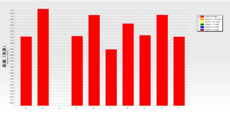 Optimal Athletic Performance Through Scientific Monitoring