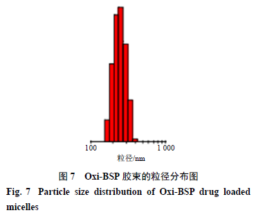 Preparation and Characterization of ROS-Responsive Bletilla Striata Polysaccharide Drug-Loaded Micelles