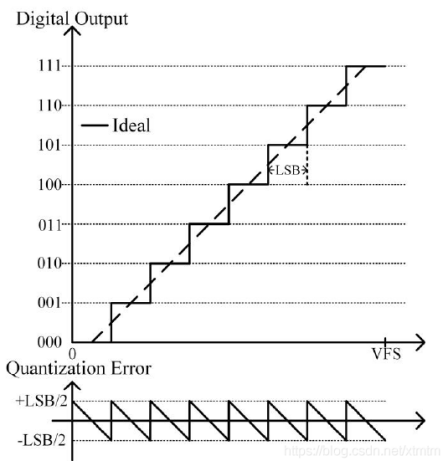 Basic Working Principle of ADC