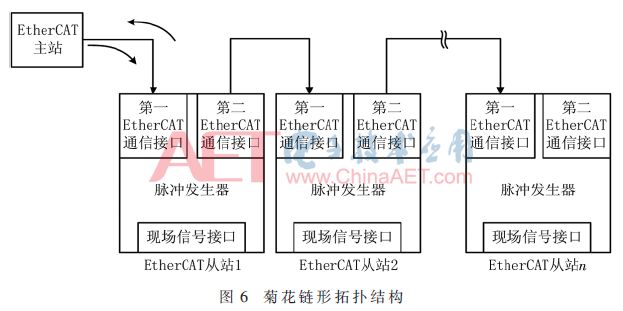 Pulse Generator Based on Real-Time Industrial Ethernet