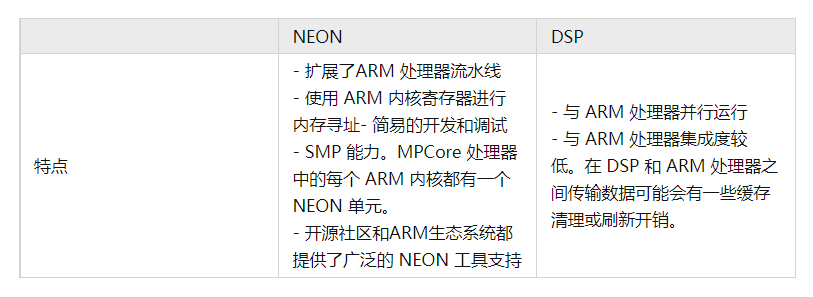 Introduction to Arm NEON and CPU Optimization Techniques