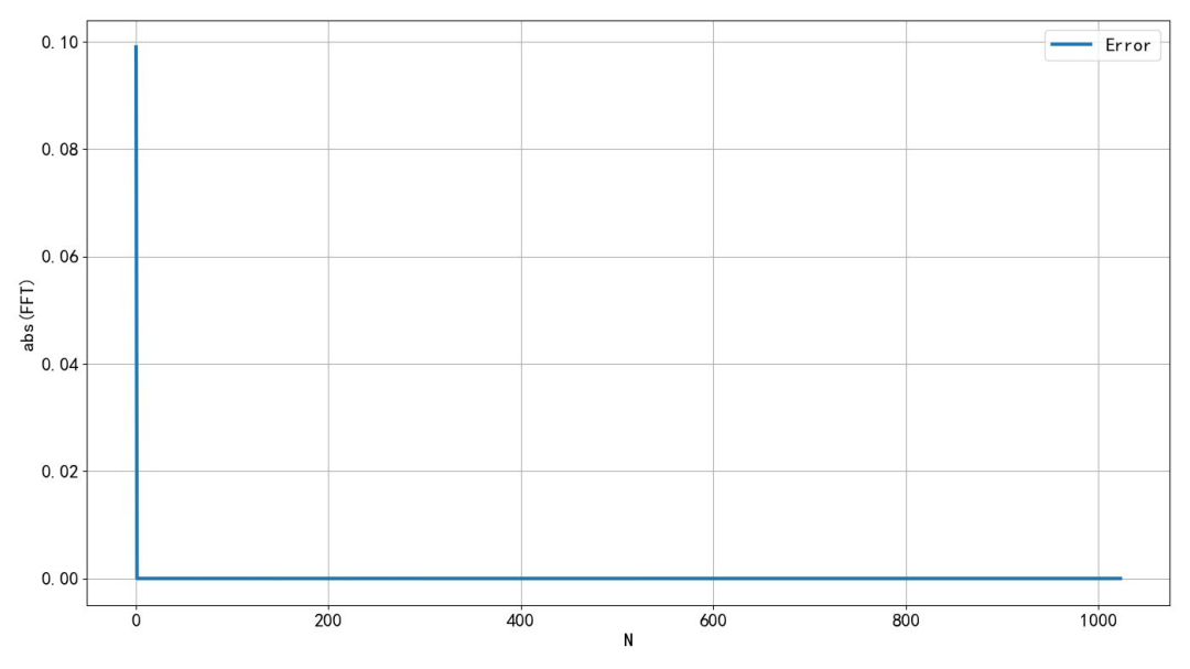 Strange Phenomenon of FFT in DSP Library