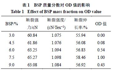 Optimization of Wet Spinning Process for Bletilla Striata Polysaccharide/PVA Fibers Using Box-Behnken Response Surface Method