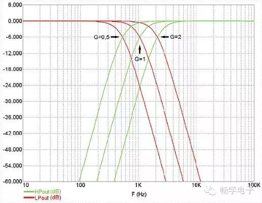 Variable Frequency High-Slope Filter Using Potentiometer or DAC