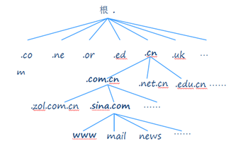Setting Up a DNS Server on Linux