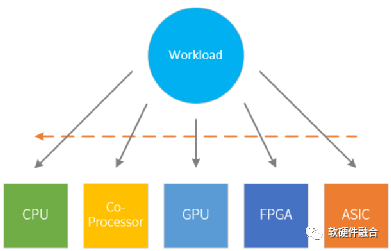 Hardware Defines Software? Or Software Defines Hardware?