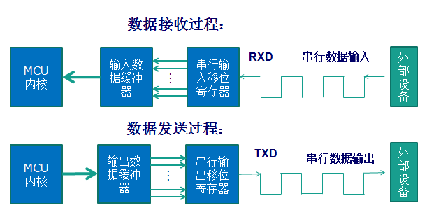 Understanding STM32 Serial Communication