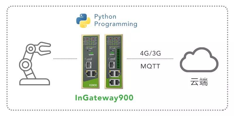The Importance of Edge Computing in Industrial IoT