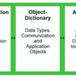 Getting Started with CANopen: Part Two