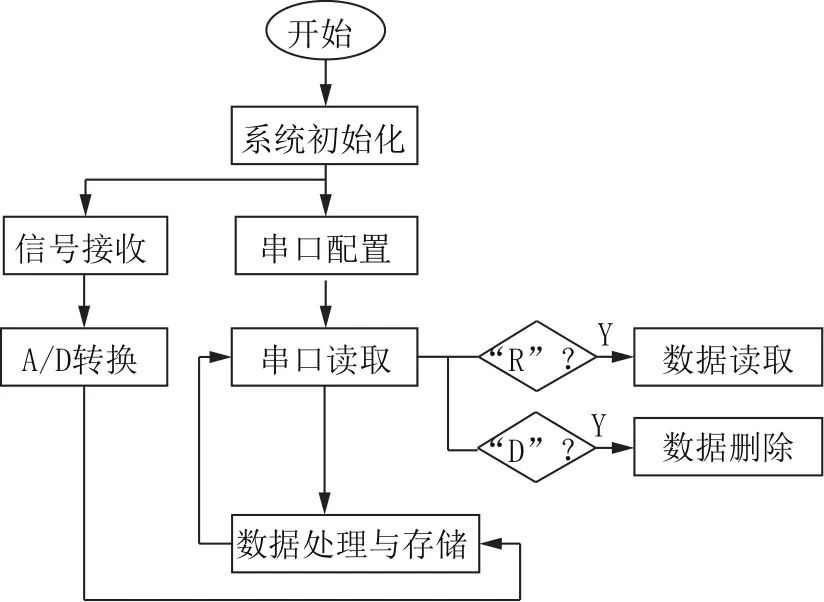 Development and Application of Temperature and Pressure Collector in Pressure Core Sampler