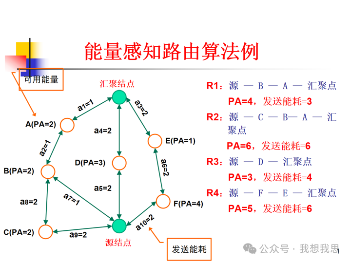Communication and Networking Technologies in Sensor Networks