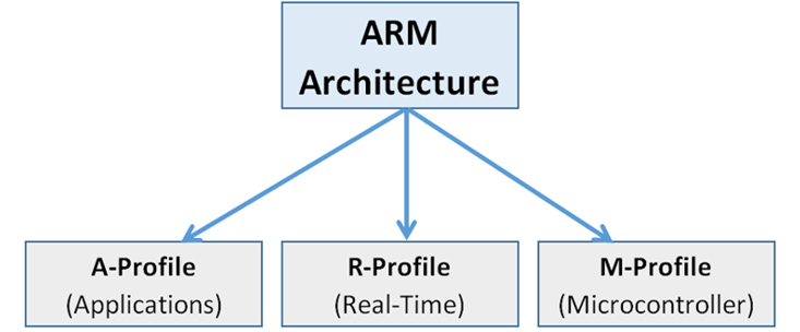 RISC-V's Challenge to ARM in the Simplified Instruction Set Arena