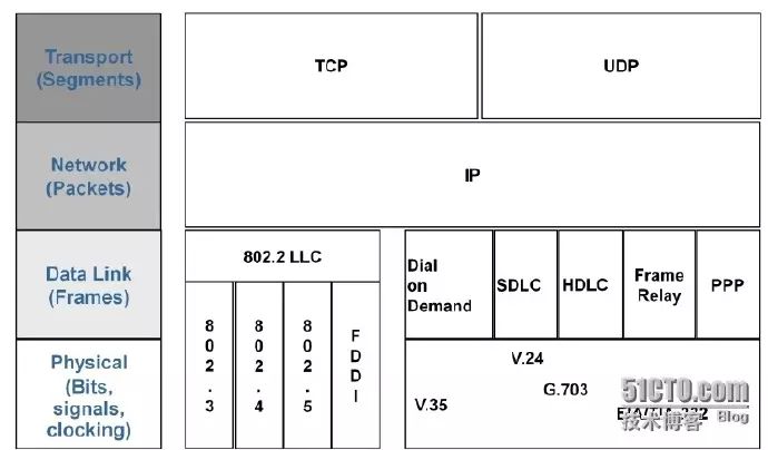 Detailed Explanation of TCP/IP Protocol Stack and OSI Reference Model