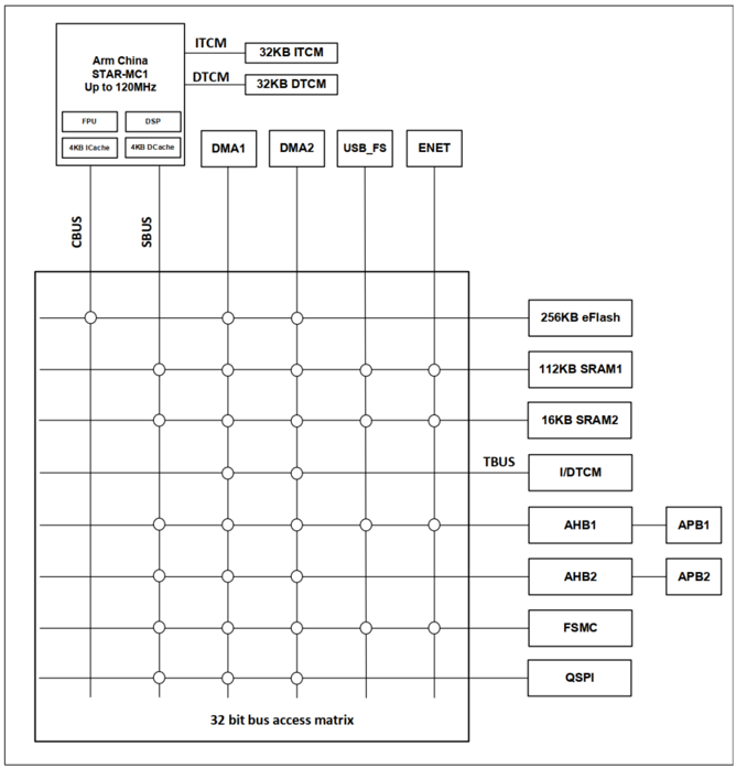 Technical Sharing | Discussion on MM32F5 Series: Maximizing Throughput with Bus Design