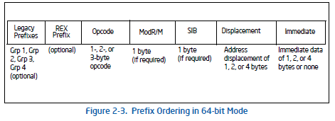 Understanding X64 Assembly Instruction Formats