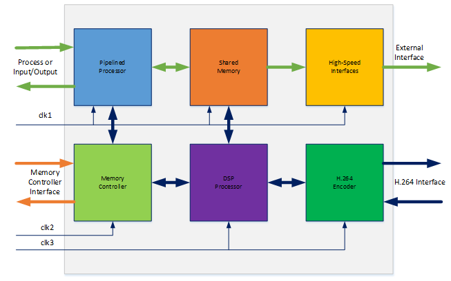 Summary of Multi-Clock Domain Processing Methods in IC Design