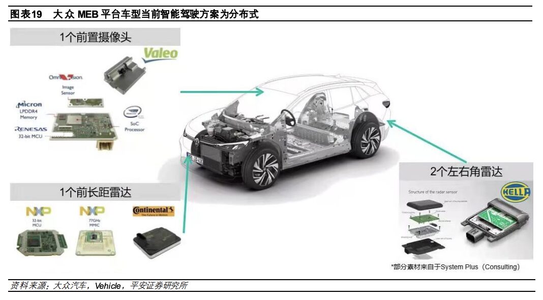 In-Depth Report on Automotive Electronic and Electrical Architecture