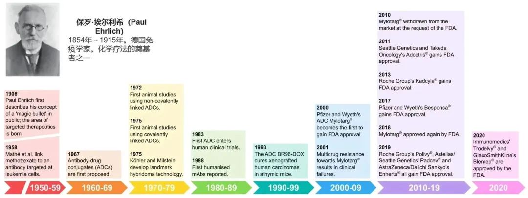 Introduction to Antibody-Drug Conjugates (ADC)