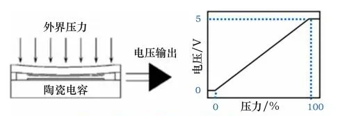 Ceramic Pressure Sensors: The Trend of Pressure Sensor Development
