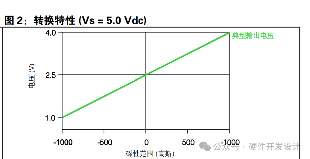 Circuit Design and Selection for Current Detection Using Linear Hall Sensors