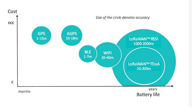 Understanding LoRaWAN Positioning White Paper