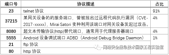 Analysis Report on Malicious Activities of Hacker Organizations Using BusyBox Components for IoT Device Attacks