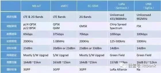 Detailed Introduction to NB-IoT Chip Manufacturers and Modules