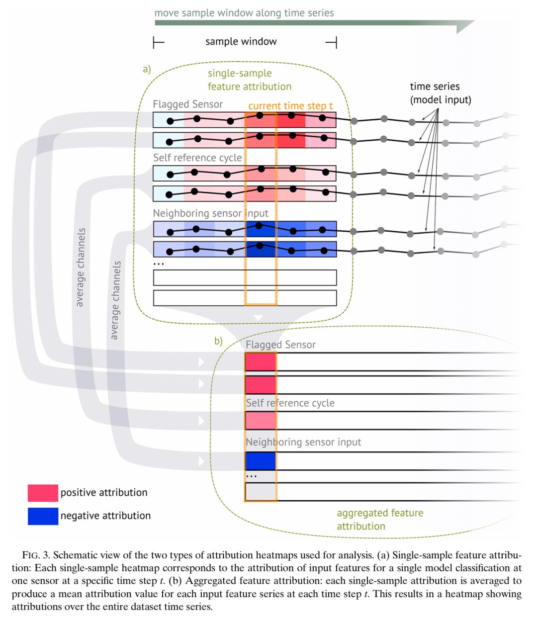 Quality Control of Environmental Sensor Networks Using GNN