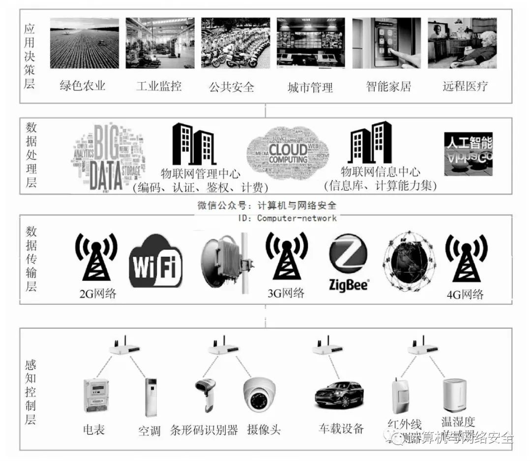 IoT Security: An Overview of the Internet of Things