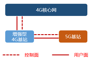 Understanding 5G NSA and SA in Simple Terms