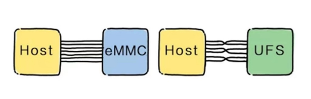 Understanding the Differences Between NAND, DDR, LPDDR, eMMC, UFS, eMCP, and uMCP Storage