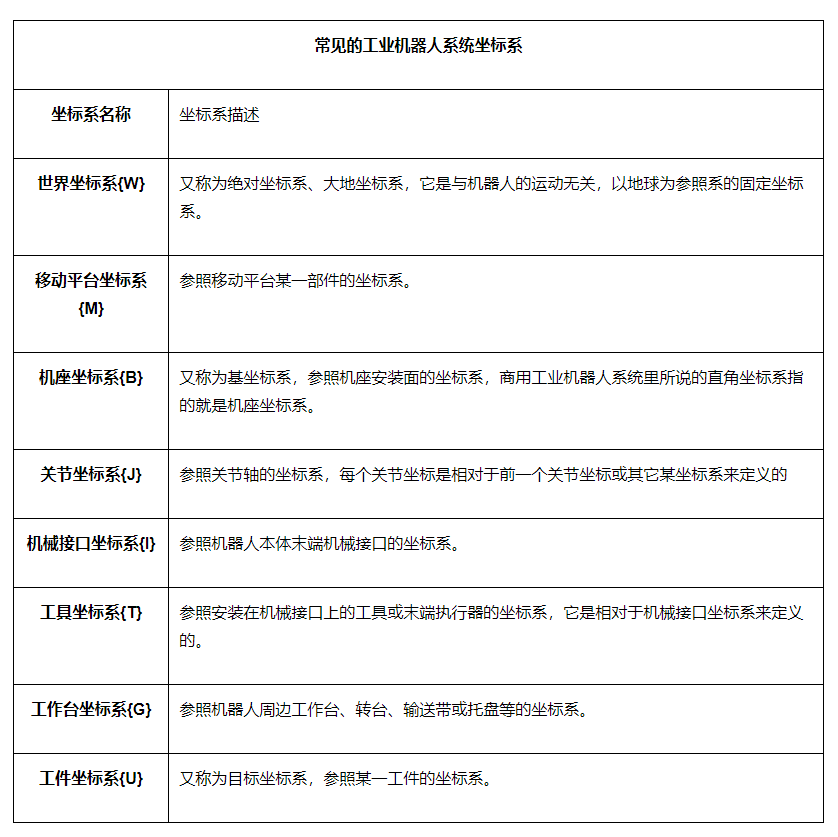 Control Systems and Motion Control of Industrial Robots