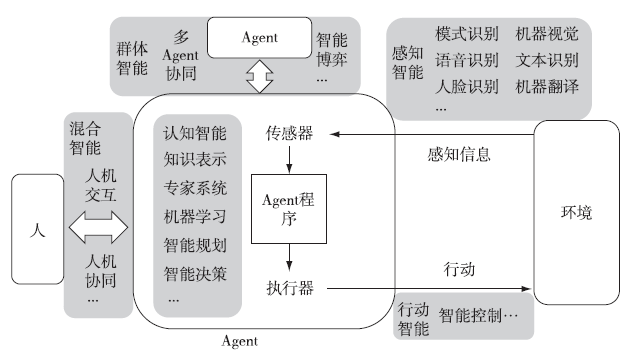 AI Empowered Combat Systems Under Agent Perspective