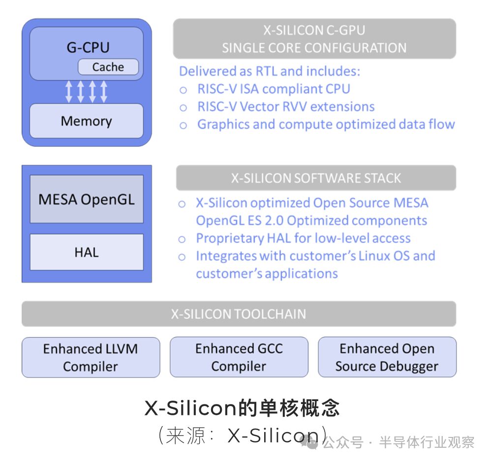 A Universal RISC-V Chip: Integrating CPU and GPU into One Core