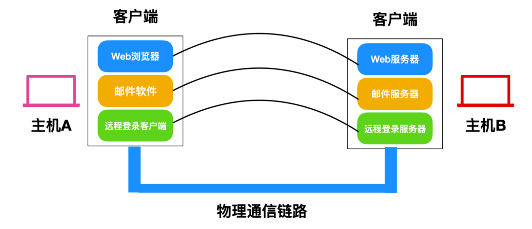 Summary of TCP/IP Fundamentals