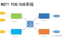 Learning MQTT Protocol: 006 - Subscribe Topic and Corresponding Messages (SUBSCRIBE, SUBACK, UNSUBSCRIBE, UNSUBACK)