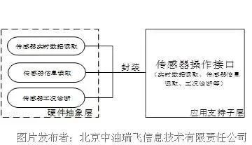 Embedded Systems Architecture Design for Intelligent Instruments